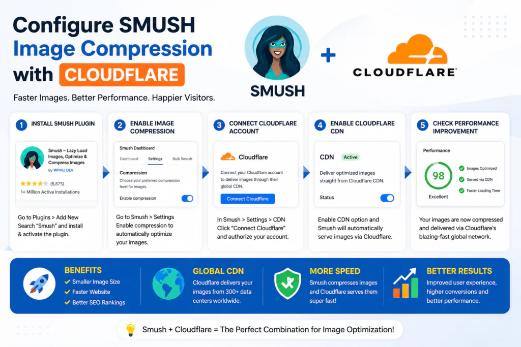 Configure SMUSH Image Compression with Cloudflare